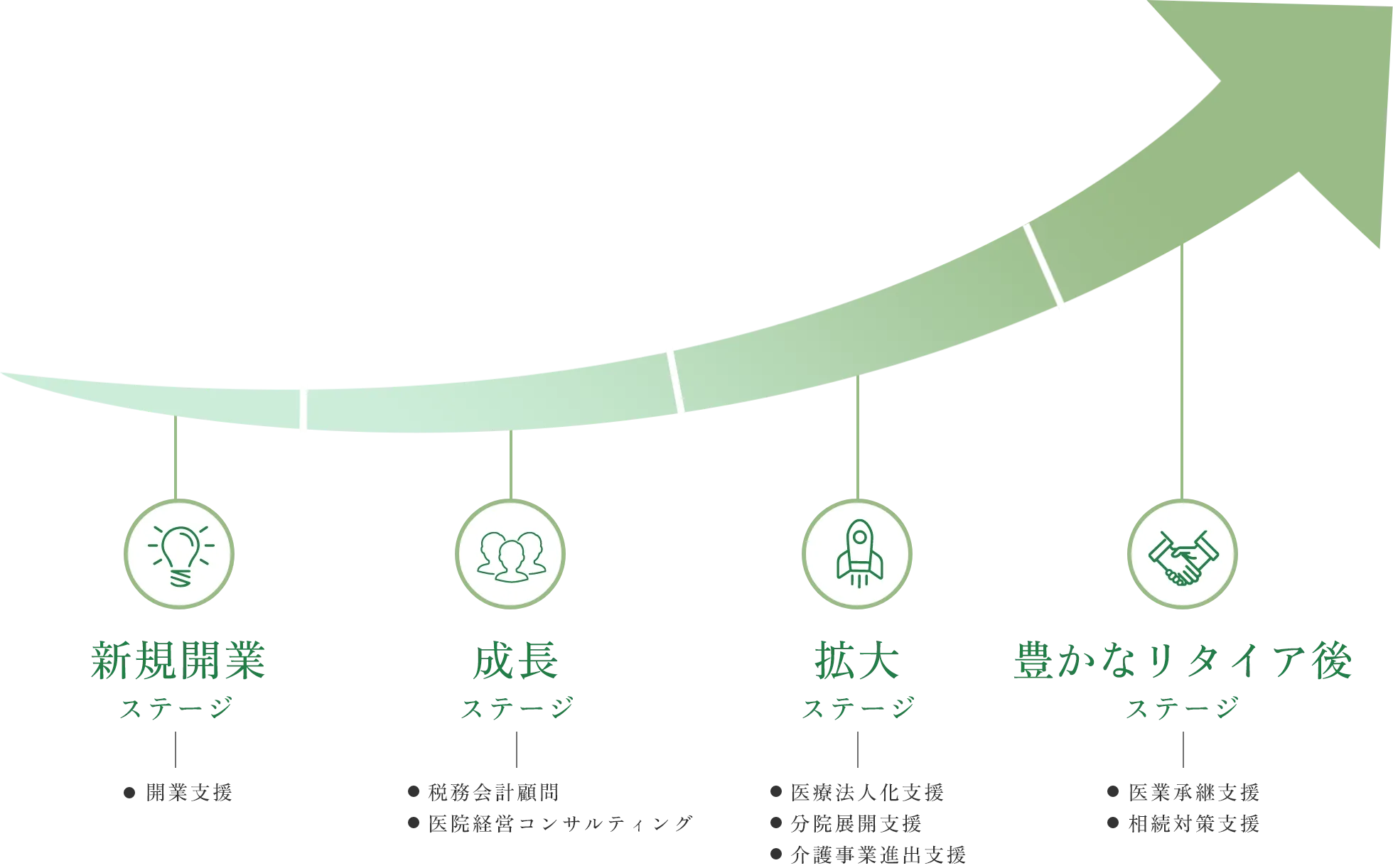 「新規開業→成長→拡大→豊かなリタイア後」のイメージ図