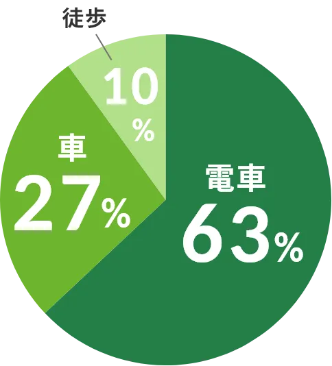 通勤手段の割合グラフ